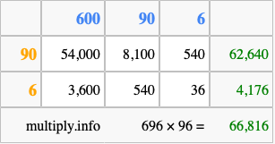 Calculate 696 times 96 using the box method