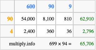 Calculate 699 times 94 using the box method