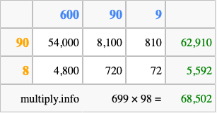 Calculate 699 times 98 using the box method