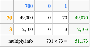Calculate 701 times 73 using the box method
