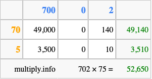 Calculate 702 times 75 using the box method