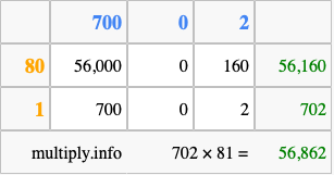 Calculate 702 times 81 using the box method