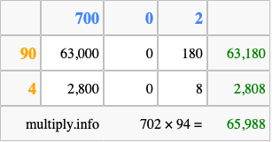 Calculate 702 times 94 using the box method