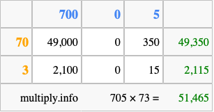 Calculate 705 times 73 using the box method