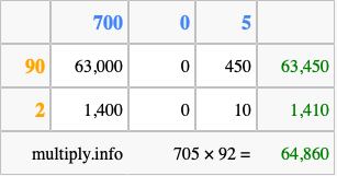 Calculate 705 times 92 using the box method
