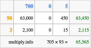 Calculate 705 times 93 using the box method