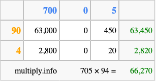 Calculate 705 times 94 using the box method