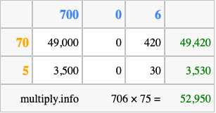 Calculate 706 times 75 using the box method