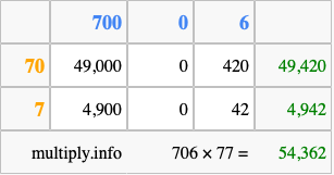 Calculate 706 times 77 using the box method