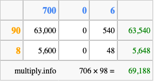 Calculate 706 times 98 using the box method