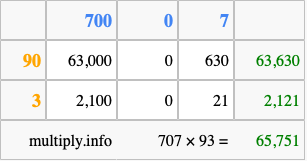 Calculate 707 times 93 using the box method