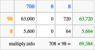 Calculate 708 times 98 using the box method