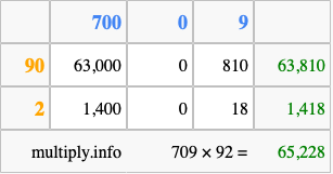 Calculate 709 times 92 using the box method