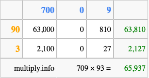 Calculate 709 times 93 using the box method