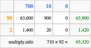 Calculate 710 times 92 using the box method