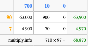 Calculate 710 times 97 using the box method