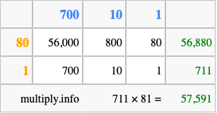 Calculate 711 times 81 using the box method