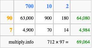 Calculate 712 times 97 using the box method