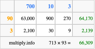 Calculate 713 times 93 using the box method