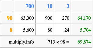 Calculate 713 times 98 using the box method