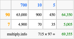 Calculate 715 times 97 using the box method