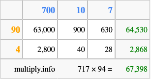 Calculate 717 times 94 using the box method