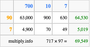 Calculate 717 times 97 using the box method