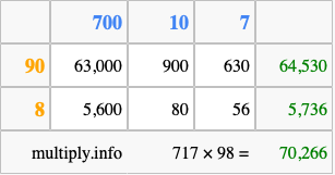 Calculate 717 times 98 using the box method