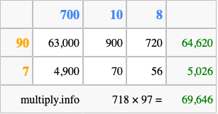 Calculate 718 times 97 using the box method