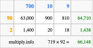 Calculate 719 times 92 using the box method
