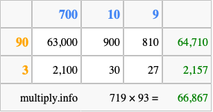 Calculate 719 times 93 using the box method