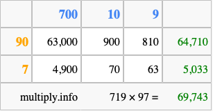 Calculate 719 times 97 using the box method