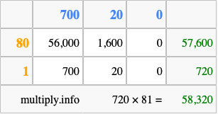 Calculate 720 times 81 using the box method