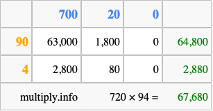 Calculate 720 times 94 using the box method