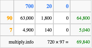 Calculate 720 times 97 using the box method