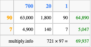 Calculate 721 times 97 using the box method