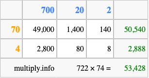 Calculate 722 times 74 using the box method