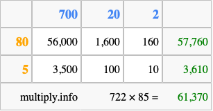 Calculate 722 times 85 using the box method