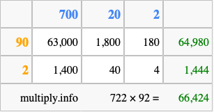 Calculate 722 times 92 using the box method