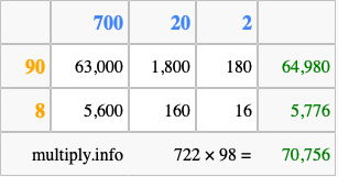 Calculate 722 times 98 using the box method