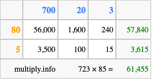 Calculate 723 times 85 using the box method