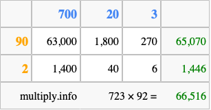 Calculate 723 times 92 using the box method