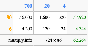 Calculate 724 times 86 using the box method
