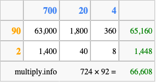 Calculate 724 times 92 using the box method