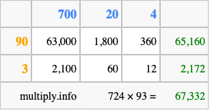 Calculate 724 times 93 using the box method