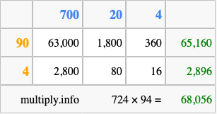 Calculate 724 times 94 using the box method