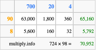 Calculate 724 times 98 using the box method