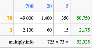 Calculate 725 times 73 using the box method