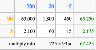 Calculate 725 times 93 using the box method