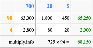 Calculate 725 times 94 using the box method